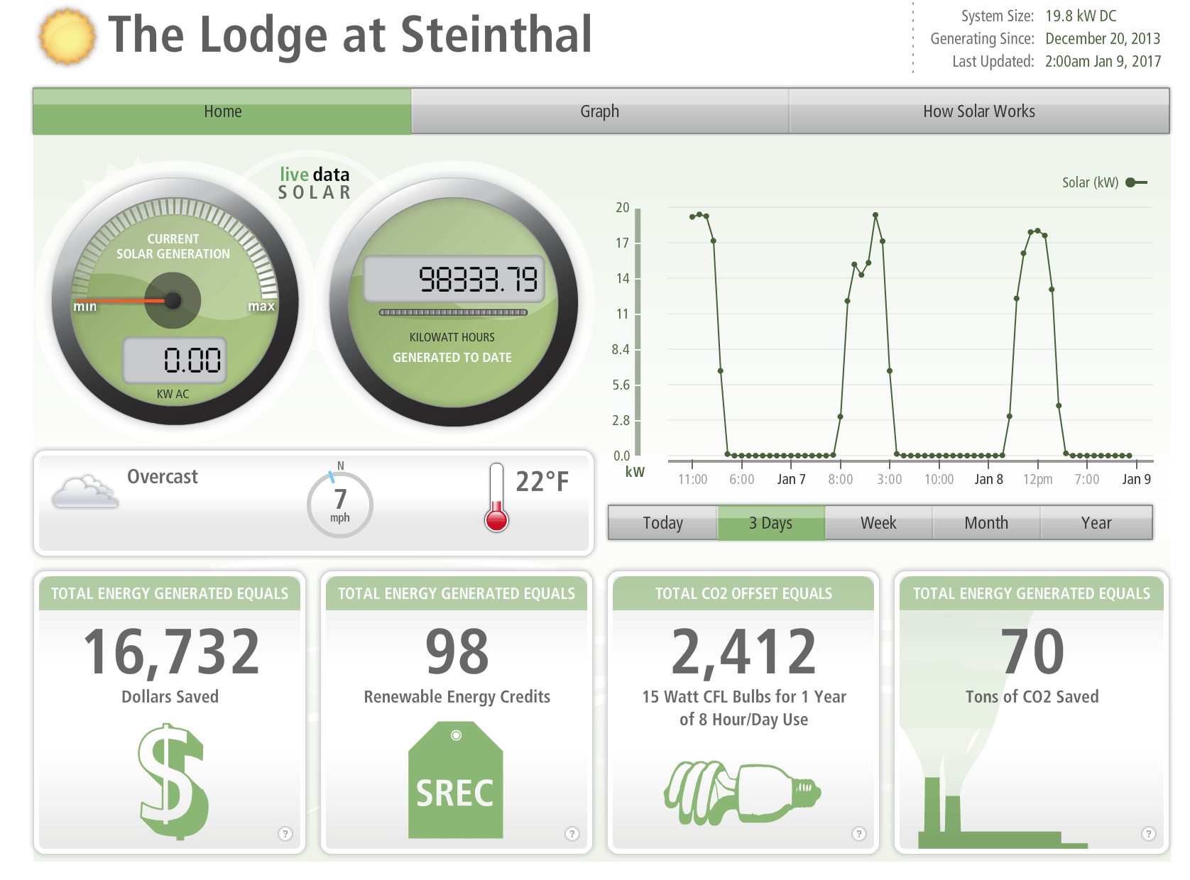 Getting Close to 100,000 kWh !